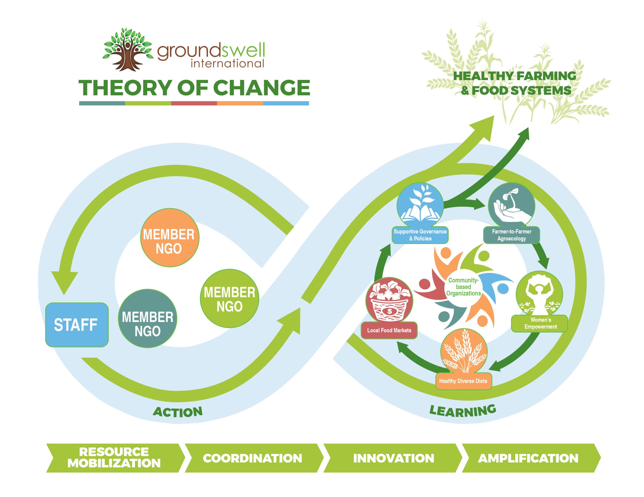 Groundswell International Theory of change: transforming food systems from the ground up