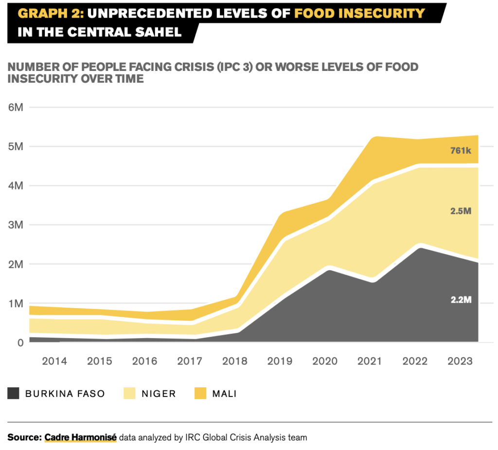 Insecurity in the Sahel: rising food insecurity (IRC)