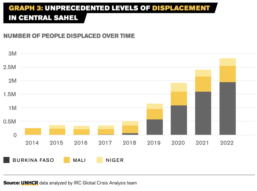 Insecurity in the Sahel: displacement (IRC)